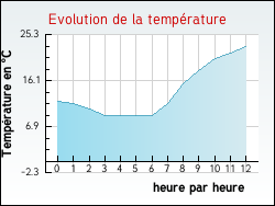 Evolution de la temprature de la ville de Saint-Germain-d'Elle